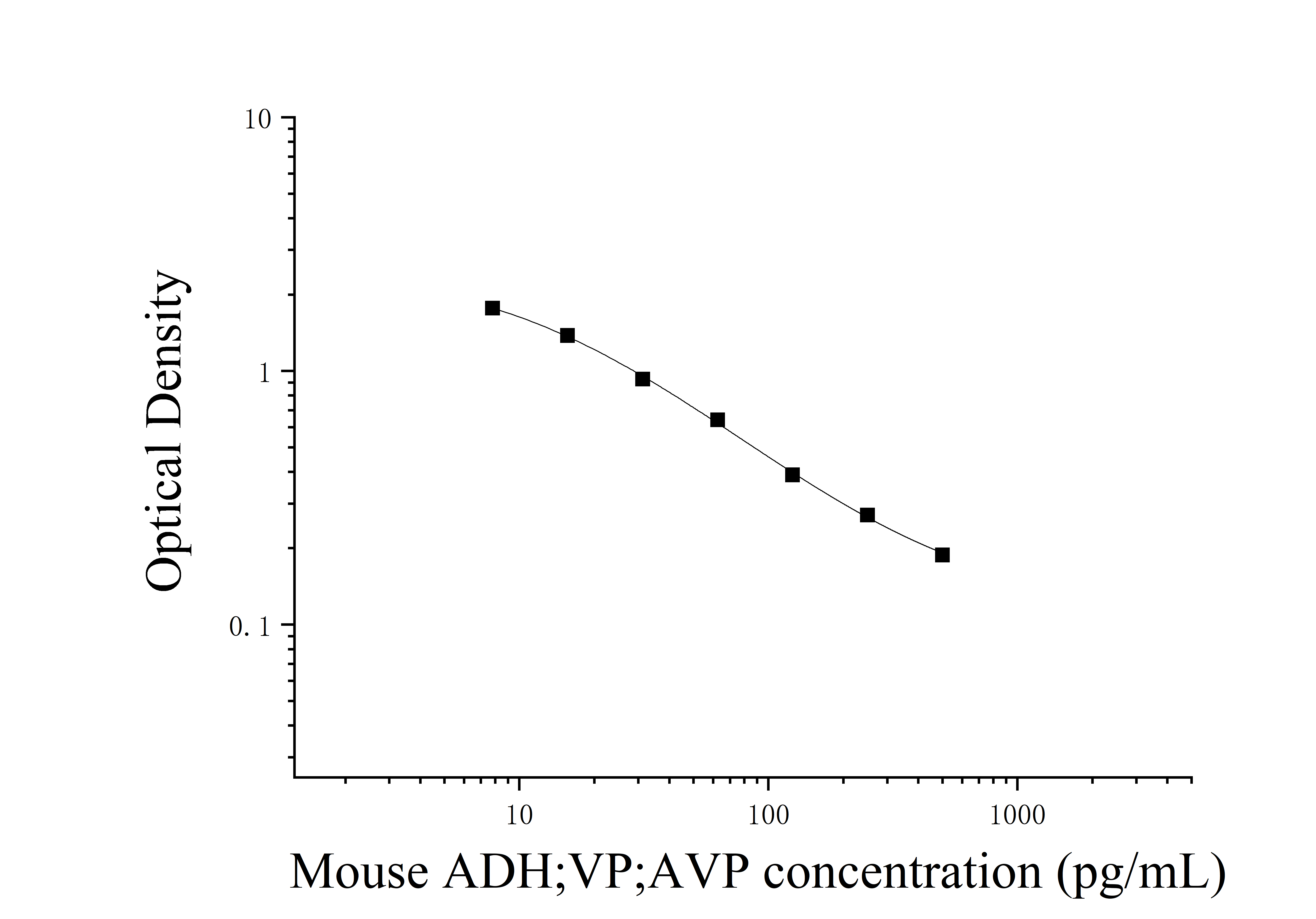 Mouse Antidiuretic Hormone;Vasopressin;Arg-Vasopressin ( (ADH;VP;AVP) ELISA Kit Mouse Antidiuretic Hormone;Vasopressin;Arg-Vasopressin ( (ADH;VP;AVP) ELISA Kit